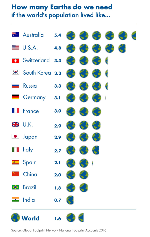 (Photo by Earth Overshoot Day)